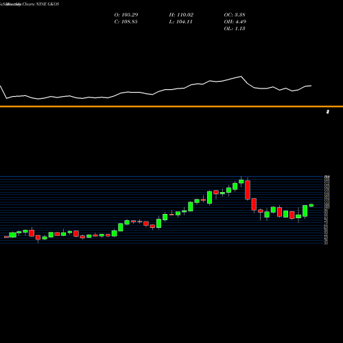 Monthly charts share GKOS Glaukos Corporation NYSE Stock exchange 