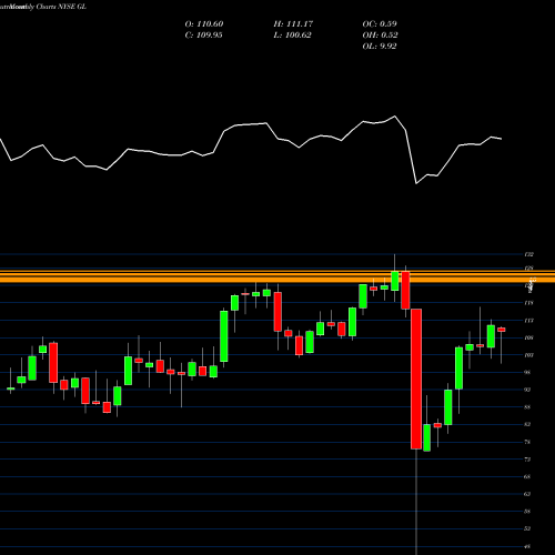 Monthly charts share GL Globe Life Inc NYSE Stock exchange 