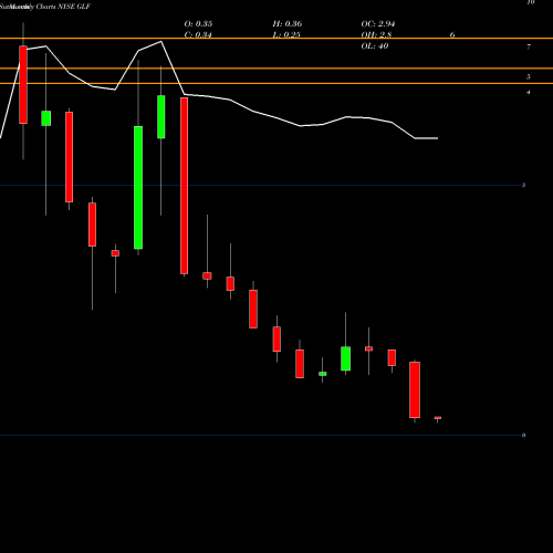 Monthly charts share GLF Gulfmark Offshore NYSE Stock exchange 