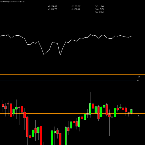 Monthly charts share GLO-A Gaslog Ltd. 8.75% Series A Perp Pref NYSE Stock exchange 