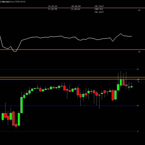 Monthly charts share GLO-G Gaslog Partners LP [Glop/Pg] NYSE Stock exchange 