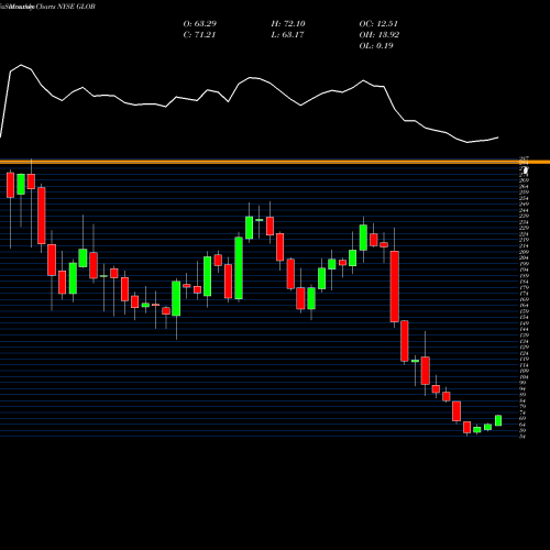 Monthly charts share GLOB Globant S.A. NYSE Stock exchange 