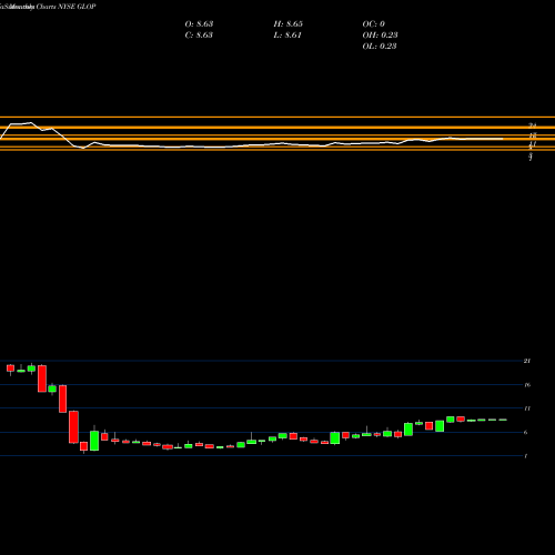 Monthly charts share GLOP GasLog Partners LP NYSE Stock exchange 