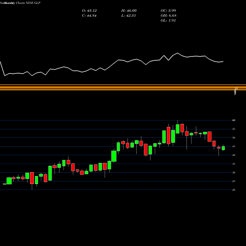 Monthly charts share GLP Global Partners LP NYSE Stock exchange 