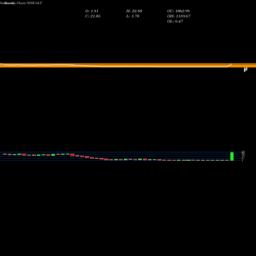 Monthly charts share GLT Glatfelter NYSE Stock exchange 