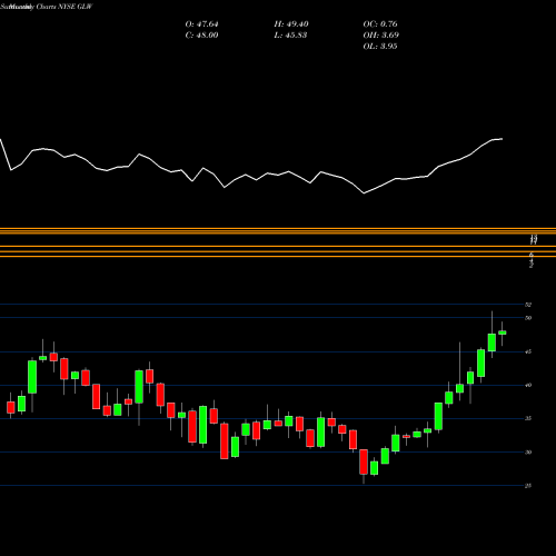 Monthly charts share GLW Corning Incorporated NYSE Stock exchange 