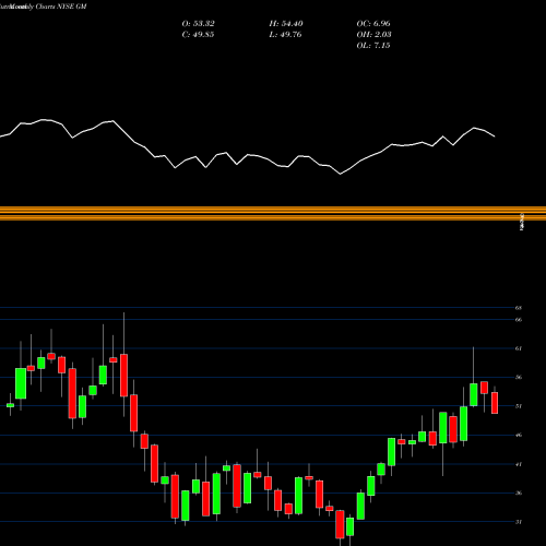 Monthly charts share GM General Motors Company NYSE Stock exchange 