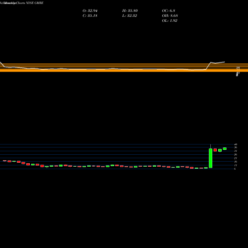 Monthly charts share GMRE Global Medical REIT Inc. NYSE Stock exchange 