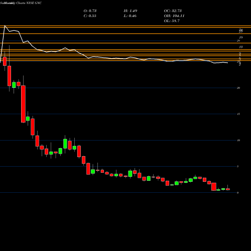 Monthly charts share GNC GNC Holdings, Inc. NYSE Stock exchange 