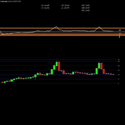Monthly charts share GNE Genie Energy Ltd. NYSE Stock exchange 