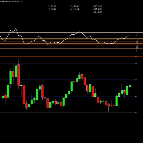 Monthly charts share GNK Genco Shipping & Trading Limited  NYSE Stock exchange 