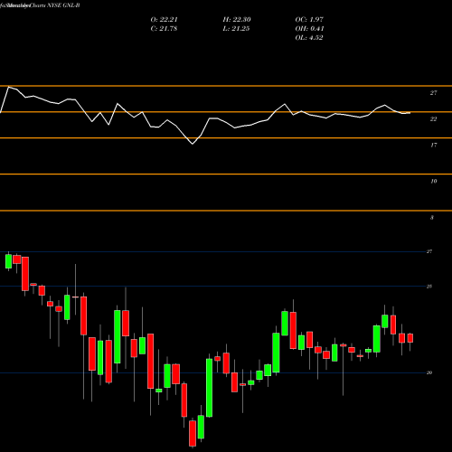 Monthly charts share GNL-B Global Net Lease Inc 6.875% Prf Perpetual USD 25 NYSE Stock exchange 