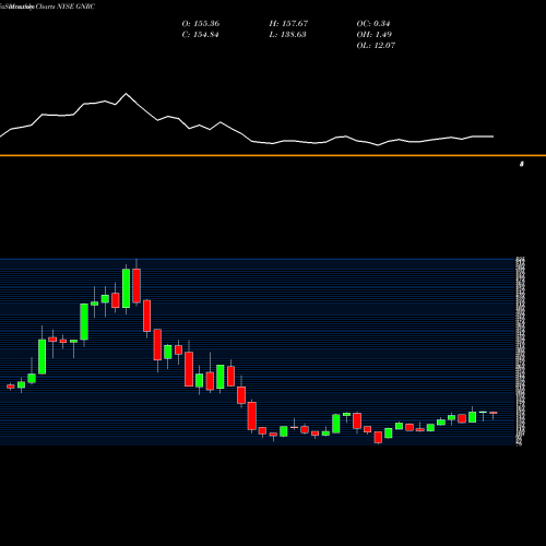 Monthly charts share GNRC Generac Holdlings Inc. NYSE Stock exchange 