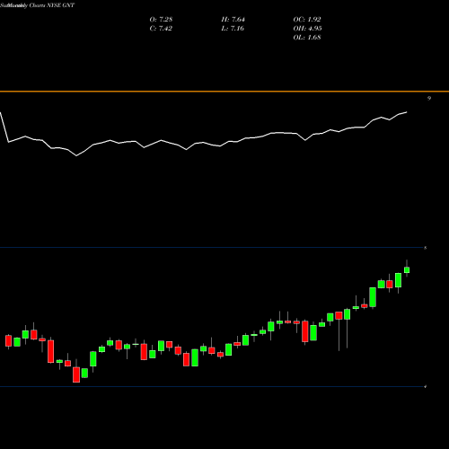 Monthly charts share GNT GAMCO Natural Resources, Gold & Income Tust  NYSE Stock exchange 