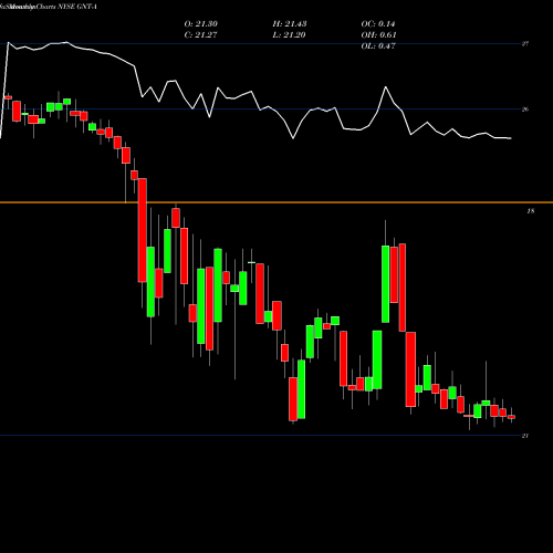Monthly charts share GNT-A Gamco Nat Res Gold & Income TR [Gnt/Pa] NYSE Stock exchange 