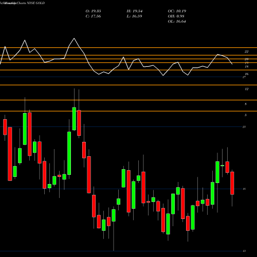 Monthly charts share GOLD Barrick Gold Corporation NYSE Stock exchange 