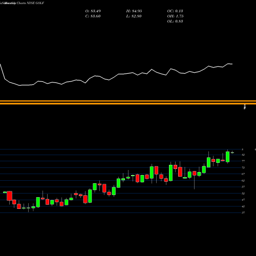 Monthly charts share GOLF Acushnet Holdings Corp. NYSE Stock exchange 