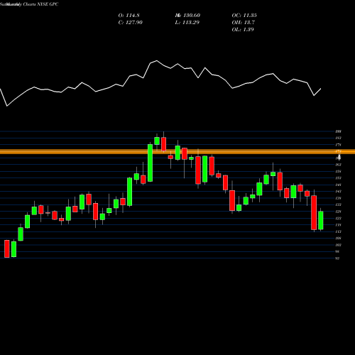 Monthly charts share GPC Genuine Parts Company NYSE Stock exchange 