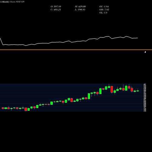 Monthly charts share GPI Group 1 Automotive, Inc. NYSE Stock exchange 