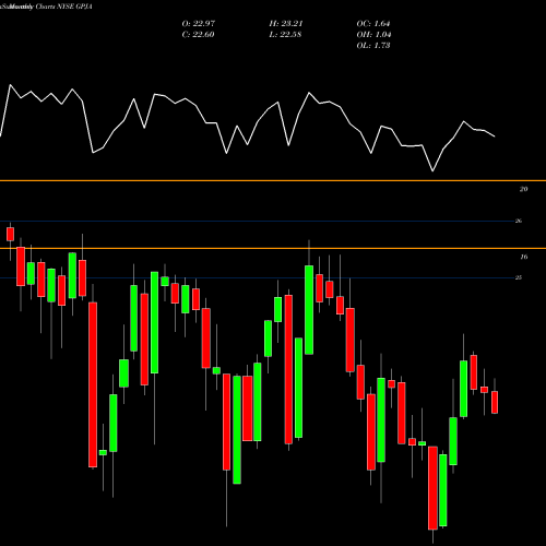 Monthly charts share GPJA Georgia Power Company NYSE Stock exchange 
