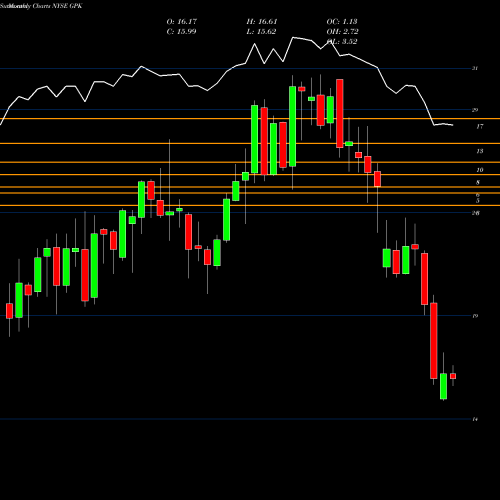 Monthly charts share GPK Graphic Packaging Holding Company NYSE Stock exchange 