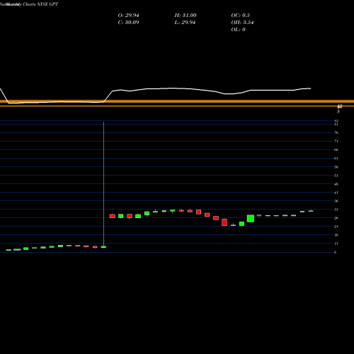Monthly charts share GPT Gramercy Capital NYSE Stock exchange 