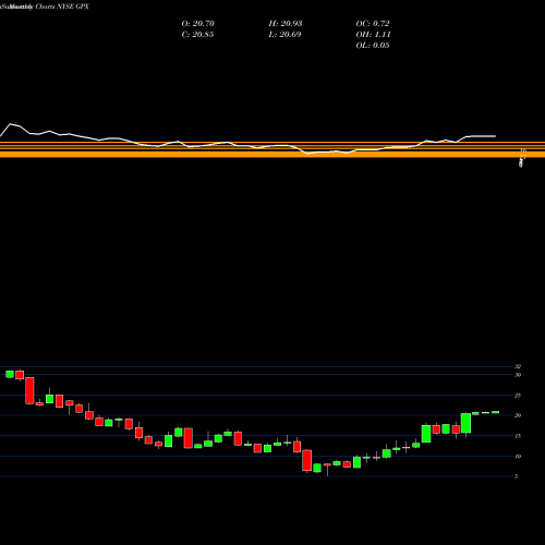 Monthly charts share GPX GP Strategies Corporation NYSE Stock exchange 