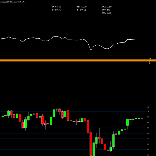 Monthly charts share GRA W.R. Grace & Co. NYSE Stock exchange 