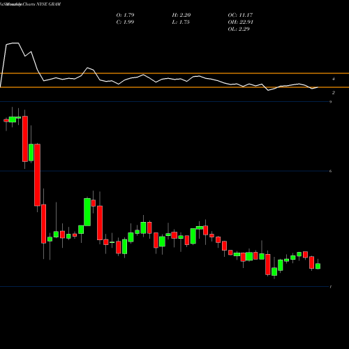 Monthly charts share GRAM Grana Y Montero S.A.A. NYSE Stock exchange 