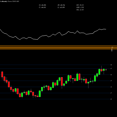 Monthly charts share GRC Gorman-Rupp Company (The) NYSE Stock exchange 