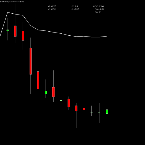 Monthly charts share GRO Agria Corp NYSE Stock exchange 