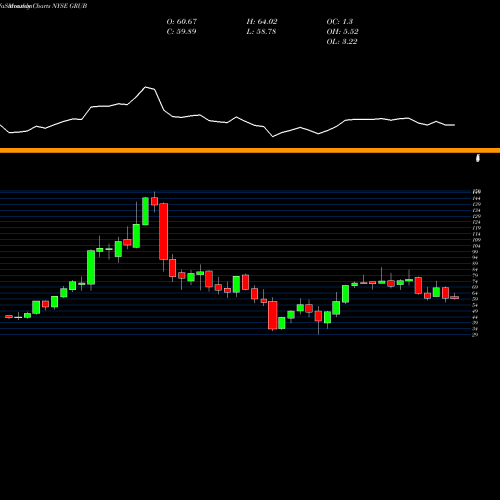 Monthly charts share GRUB GrubHub Inc. NYSE Stock exchange 