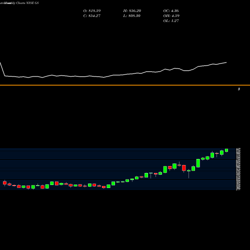 Monthly charts share GS Goldman Sachs Group, Inc. (The) NYSE Stock exchange 