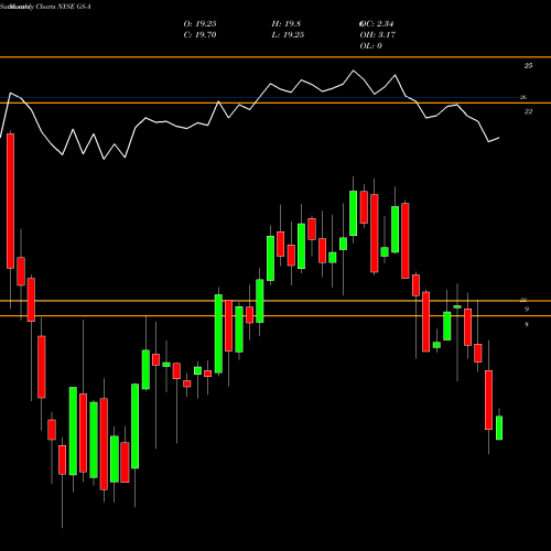 Monthly charts share GS-A Goldman Sachs Pfd NYSE Stock exchange 