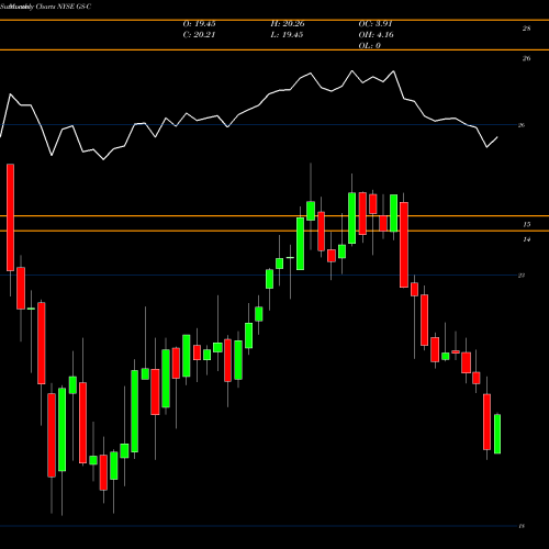 Monthly charts share GS-C Goldman Dep Sh NYSE Stock exchange 