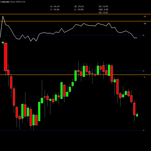 Monthly charts share GS-D Goldman Sachs Dep Sh NYSE Stock exchange 