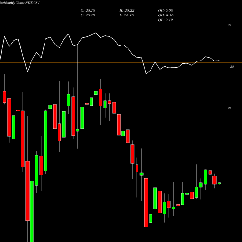 Monthly charts share GS-J Goldman Sachs Group Inc NYSE Stock exchange 