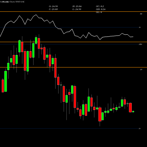 Monthly charts share GS-K Goldman Sachs Group Inc. The NYSE Stock exchange 