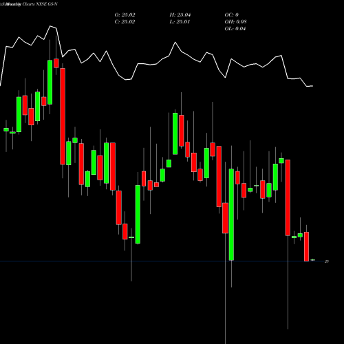 Monthly charts share GS-N The Goldman Sachs Group Inc NYSE Stock exchange 