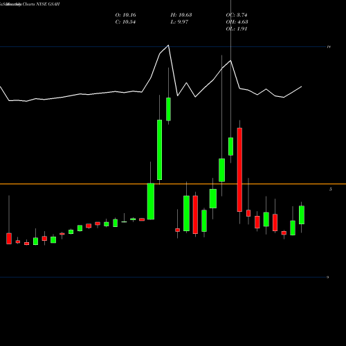 Monthly charts share GSAH GS Acquisition Holdings Corp. NYSE Stock exchange 