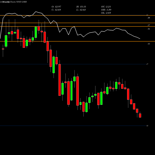 Monthly charts share GSBD Goldman Sachs BDC, Inc. NYSE Stock exchange 