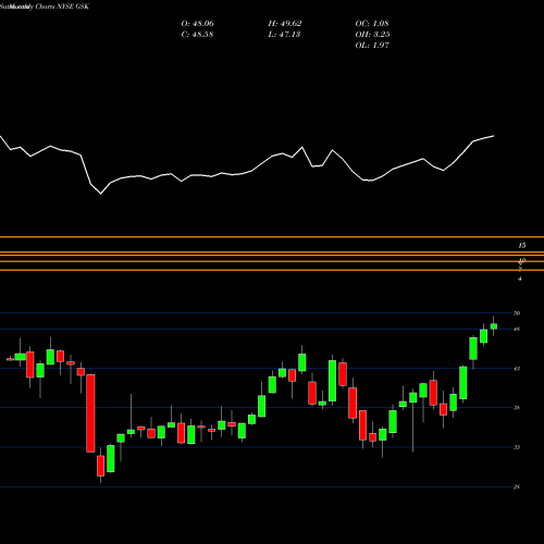 Monthly charts share GSK GlaxoSmithKline PLC NYSE Stock exchange 