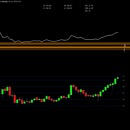 Monthly charts share GSL Global Ship Lease, Inc. NYSE Stock exchange 