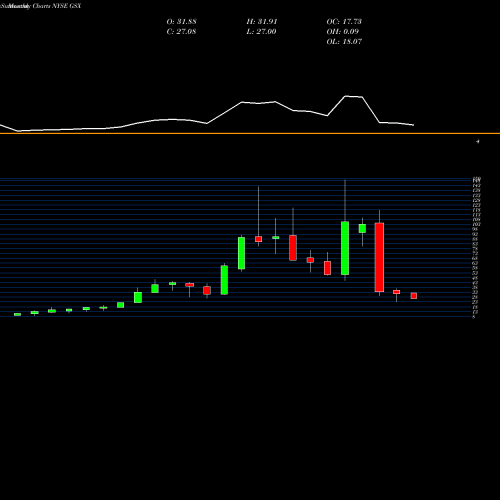 Monthly charts share GSX Gsx Techedu Inc ADR NYSE Stock exchange 