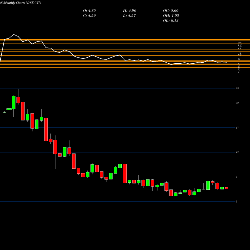 Monthly charts share GTN Gray Television, Inc. NYSE Stock exchange 