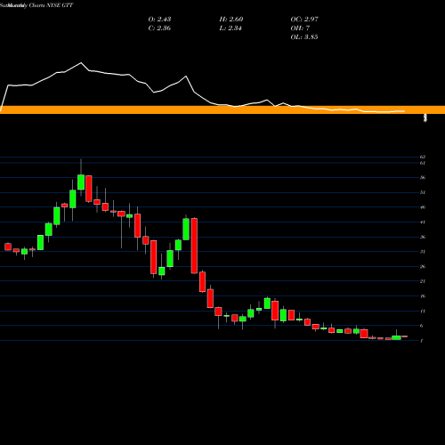 Monthly charts share GTT GTT Communications, Inc. NYSE Stock exchange 