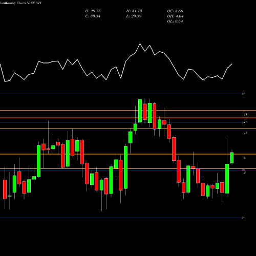 Monthly charts share GTY Getty Realty Corporation NYSE Stock exchange 