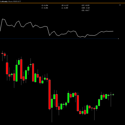 Monthly charts share GUT Gabelli Utility Trust (The) NYSE Stock exchange 