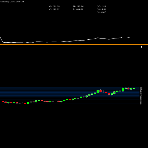 Monthly charts share GVA Granite Construction Incorporated NYSE Stock exchange 