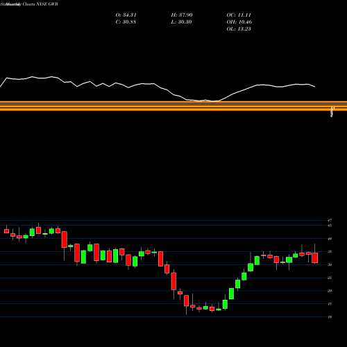 Monthly charts share GWB Great Western Bancorp, Inc. NYSE Stock exchange 